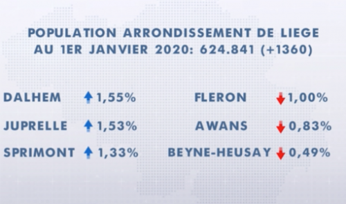 Augmentation de la population pour l'arrondissement de Liège