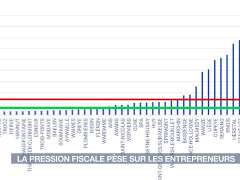 Les communes wallonnes championnes de la pression fiscale sur les entreprises
