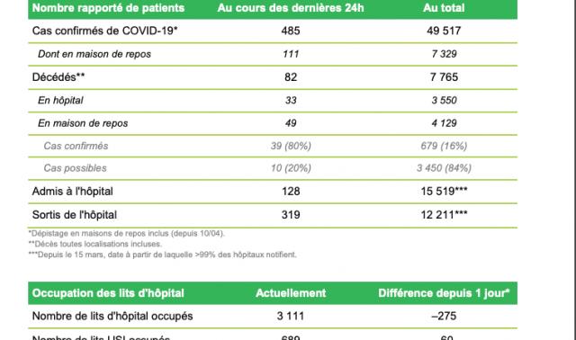 COVID19: le ralentissement se confirme