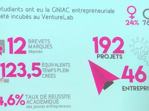 Incubateur VentureLab : 46 entreprises et des dizaines d'emplois créés