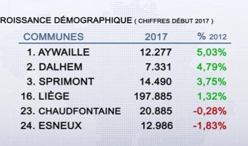 La population en augmentation dans l'arrondissement de Liège