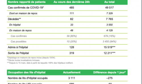 COVID19: le ralentissement se confirme