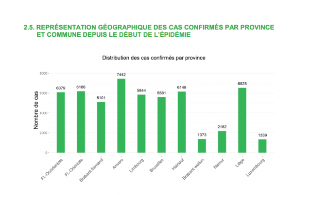 Bilan Covid 19: la tendance à la baisse se confirme
