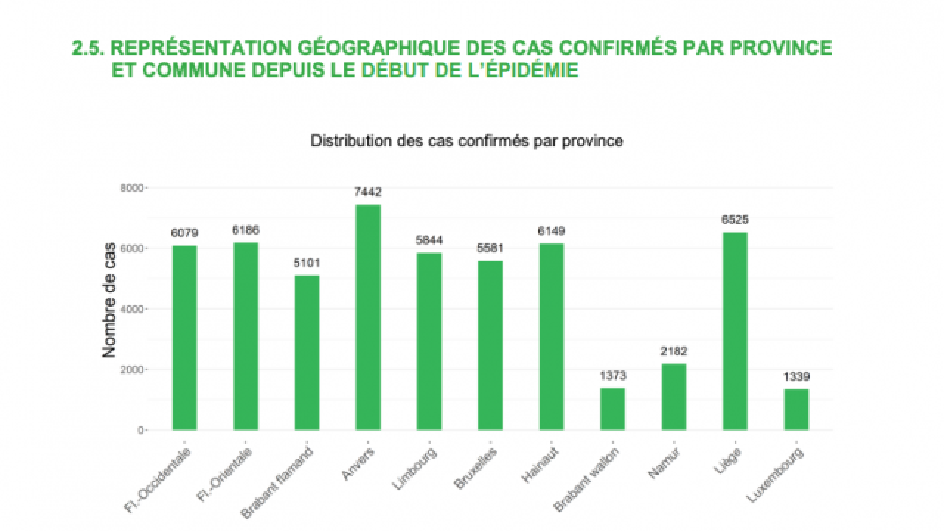 Bilan Covid 19: la tendance à la baisse se confirme