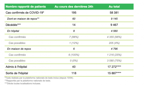 Les chiffres Covid19 restent encourageants