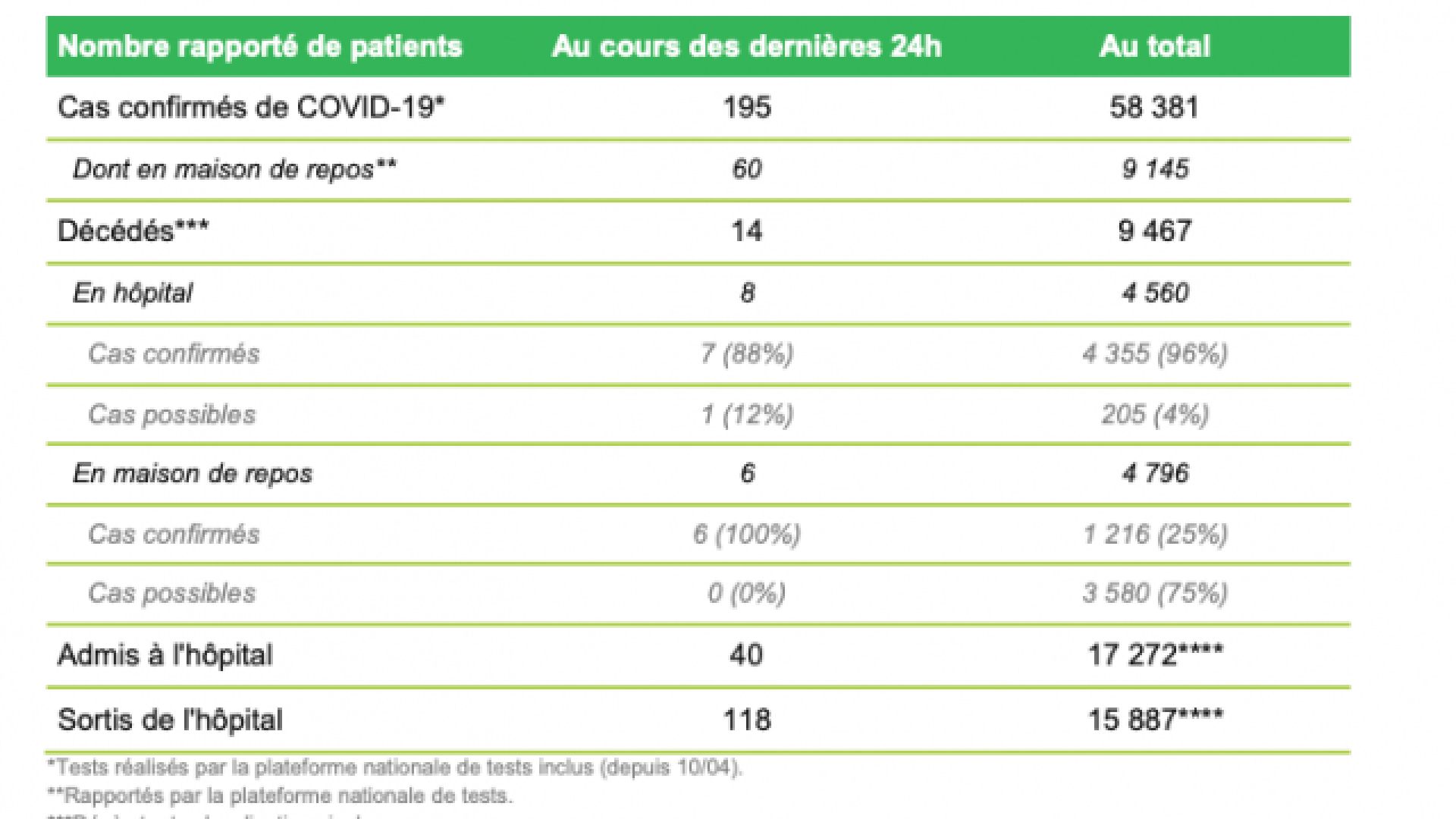 Les chiffres Covid19 restent encourageants