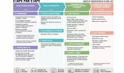 Résumé des décisions du comité de concertation 