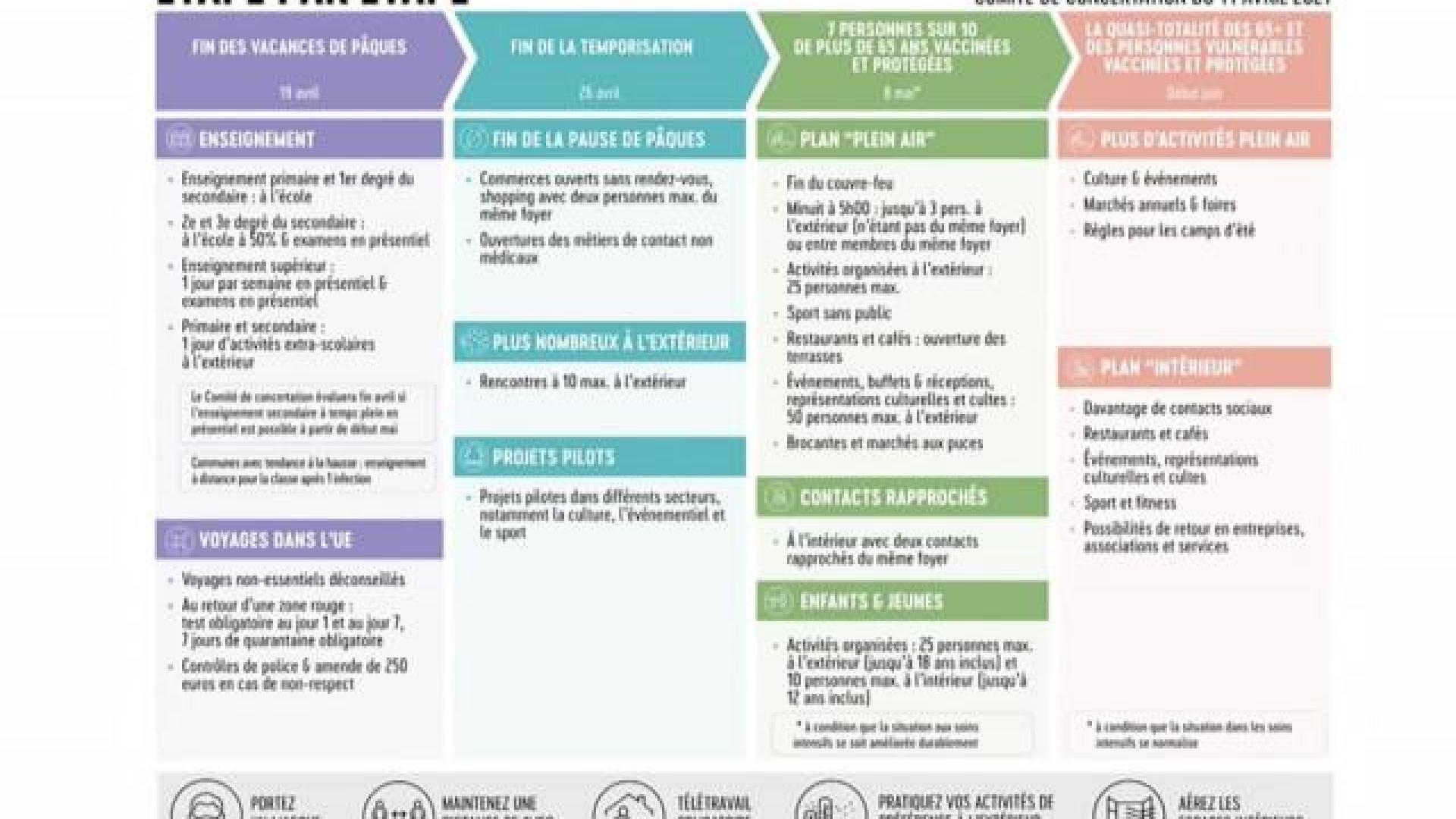 Résumé des décisions du comité de concertation 