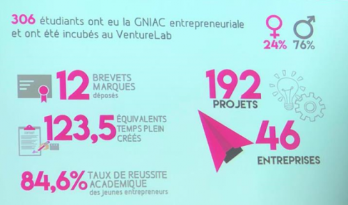 Incubateur VentureLab : 46 entreprises et des dizaines d'emplois créés