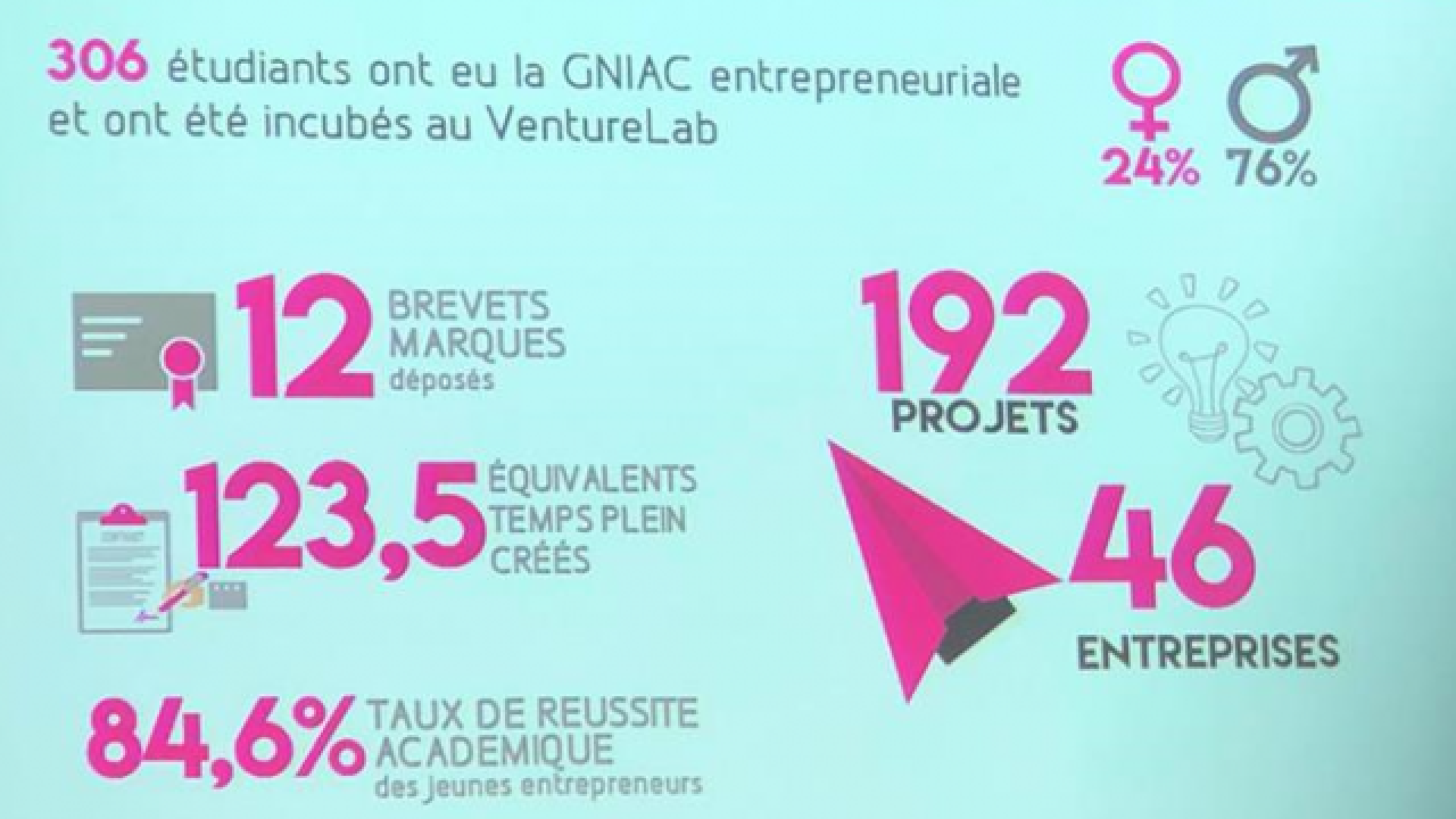 Incubateur VentureLab : 46 entreprises et des dizaines d'emplois créés