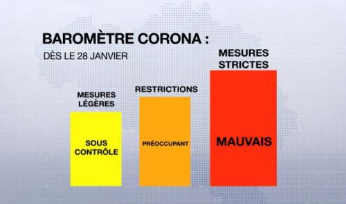 Le baromètre corona est en code rouge : ce que cela signifie en 7 infographies
