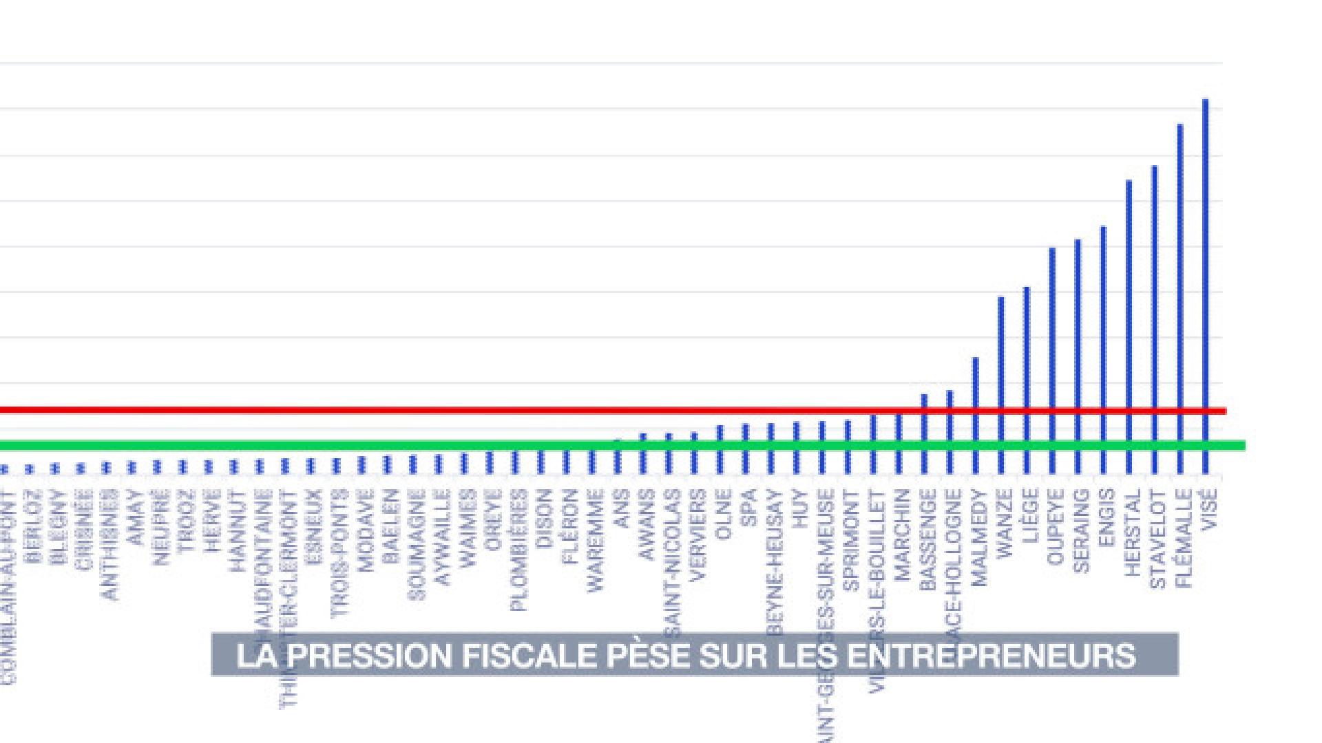 Les communes wallonnes championnes de la pression fiscale sur les entreprises