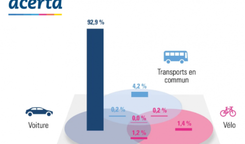 Les travailleurs liégeois parmi les plus fidèles à la voiture