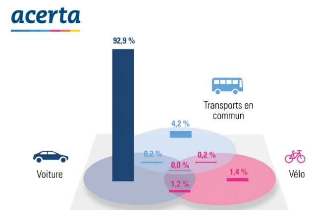 Les travailleurs liégeois parmi les plus fidèles à la voiture
