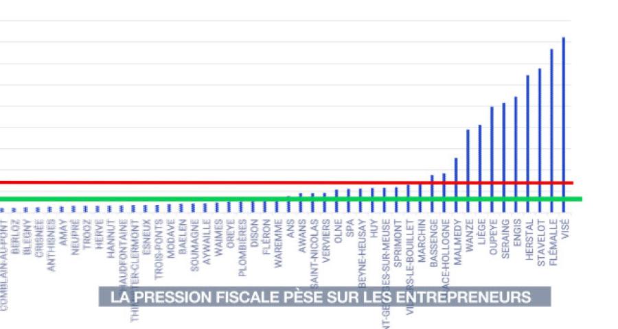 Les communes wallonnes championnes de la pression fiscale sur les entreprises