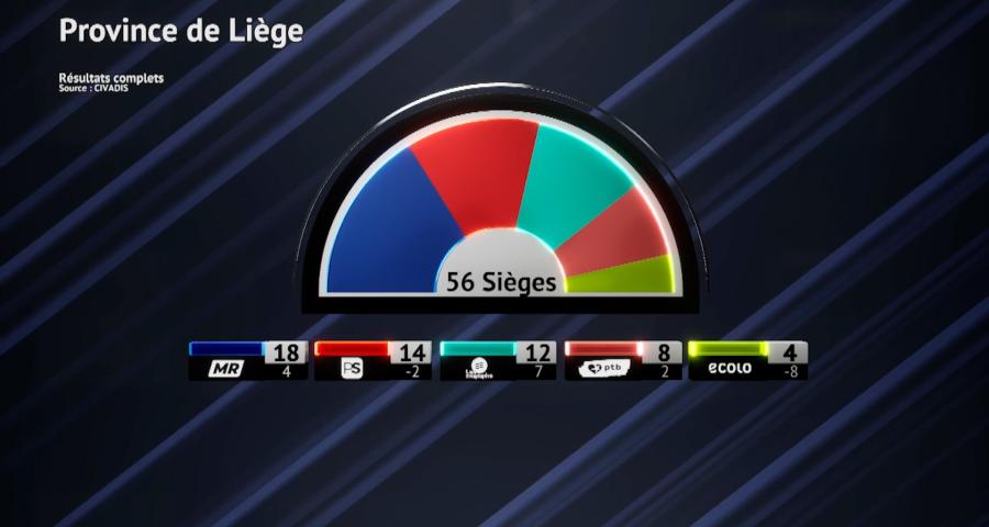 Election provinciale : le MR dépasse le PS